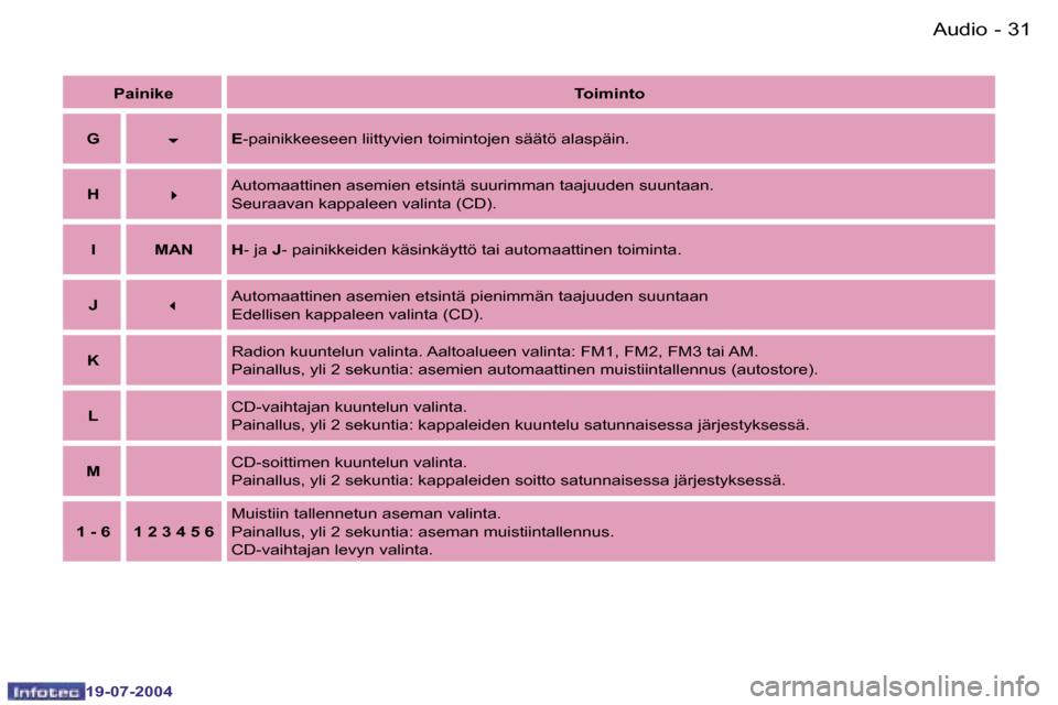 Peugeot Expert 2004  Omistajan käsikirja (in Finnish) �3�0 �-
�1�9�-�0�7�-�2�0�0�4
�3�1
�-
�1�9�-�0�7�-�2�0�0�4
�A�u�d�i�o
�P�a�i�n�i�k�e�T�o�i�m�i�n�t�o
�G
�6�E
�-�p�a�i�n�i�k�k�e�e�s�e�e�n� �l�i�i�t�t�y�v�i�e�n� �t�o�i�m�i�n�t�o�j�e�n� �s�ä�ä�t�ö� �