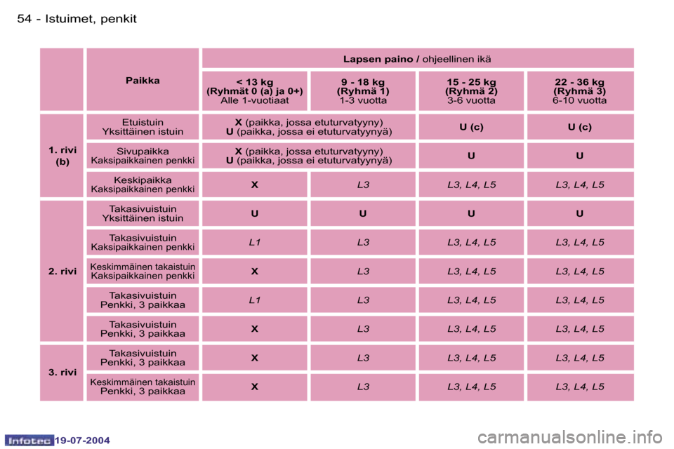 Peugeot Expert 2004  Omistajan käsikirja (in Finnish) �5�4 �-
�1�9�-�0�7�-�2�0�0�4
�5�5
�-
�1�9�-�0�7�-�2�0�0�4
�P�a�i�k�k�a �L�a�p�s�e�n� �p�a�i�n�o� �/
� �o�h�j�e�e�l�l�i�n�e�n� �i�k�ä
�<� �1�3� �k�g�(�R�y�h�m�ä�t� �0� �(�a�)� �j�a� �0�+�)�A�l�l�e� �