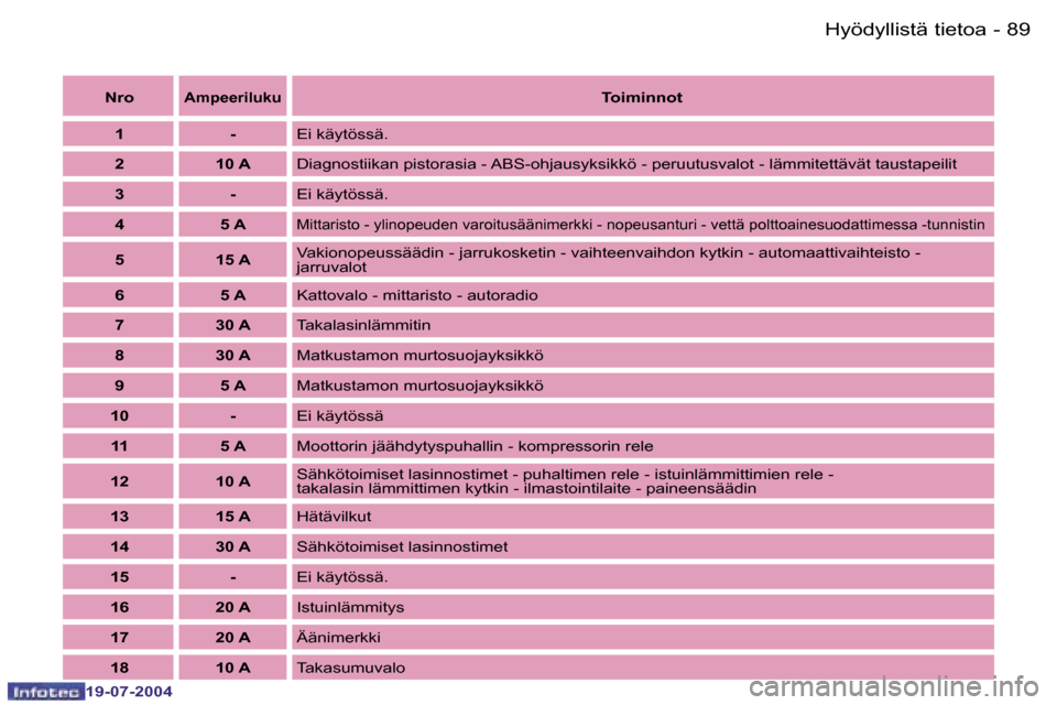 Peugeot Expert 2004  Omistajan käsikirja (in Finnish) �8�8 �-
�1�9�-�0�7�-�2�0�0�4
�8�9
�-
�1�9�-�0�7�-�2�0�0�4
�N�r�o�A�m�p�e�e�r�i�l�u�k�u�T�o�i�m�i�n�n�o�t
�1 �- �E�i� �k�ä�y�t�ö�s�s�ä�.
�2 �1�0� �A �D�i�a�g�n�o�s�t�i�i�k�a�n� �p�i�s�t�o�r�a�s�i�a�