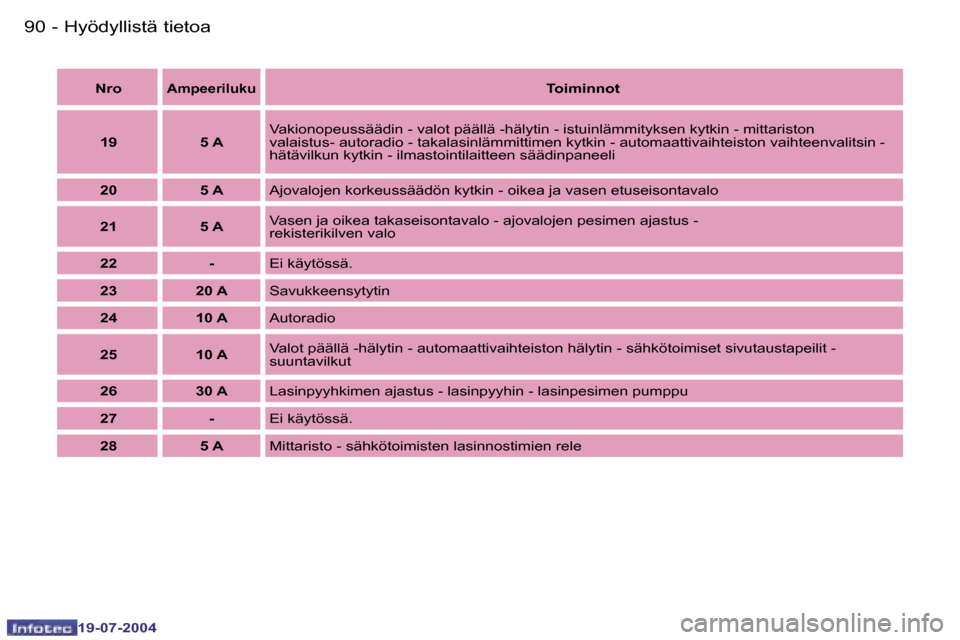 Peugeot Expert 2004  Omistajan käsikirja (in Finnish) �9�0 �-
�1�9�-�0�7�-�2�0�0�4
�9�1
�-
�1�9�-�0�7�-�2�0�0�4
�H�y�ö�d�y�l�l�i�s�t�ä� �t�i�e�t�o�a
�N�r�o�A�m�p�e�e�r�i�l�u�k�u�T�o�i�m�i�n�n�o�t
�1�9 �5� �A �V�a�k�i�o�n�o�p�e�u�s�s�ä�ä�d�i�n� �-� �v