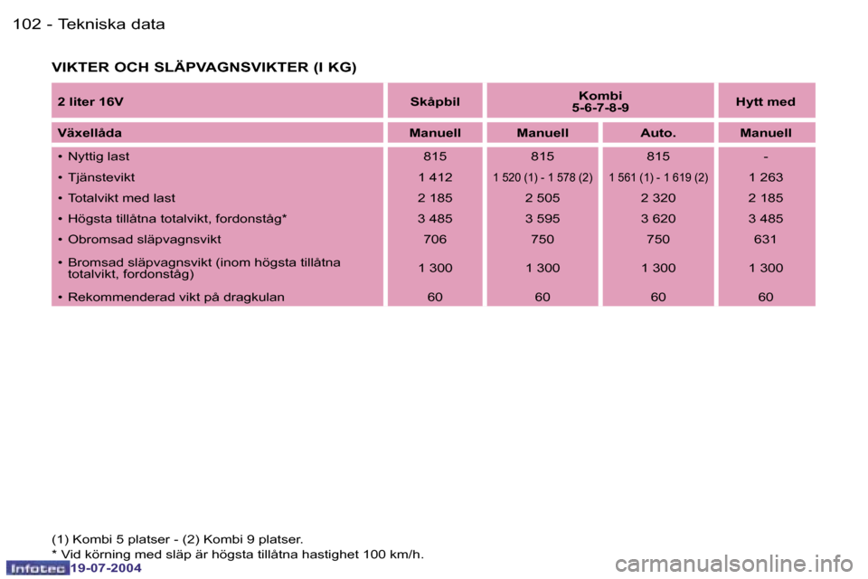 Peugeot Expert 2004  Ägarmanual (in Swedish) �1�0�2 �-
�1�9�-�0�7�-�2�0�0�4
�1�0�3
�-
�1�9�-�0�7�-�2�0�0�4
�T�e�k�n�i�s�k�a� �d�a�t�a
�V�I�K�T�E�R� �O�C�H� �S�L�Ä�P�V�A�G�N�S�V�I�K�T�E�R� �(�I� �K�G�)
�(�1�)� �K�o�m�b�i� �5� �p�l�a�t�s�e�r� �-�