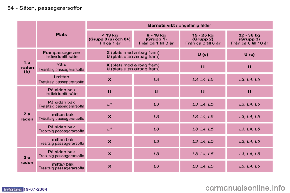 Peugeot Expert 2004  Ägarmanual (in Swedish) �5�4 �-
�1�9�-�0�7�-�2�0�0�4
�5�5
�-
�1�9�-�0�7�-�2�0�0�4
�P�l�a�t�s �B�a�r�n�e�t�s� �v�i�k�t� �/� 
�u�n�g�e�f�ä�r�l�i�g� �å�l�d�e�r
�<� �1�3� �k�g�(�G�r�u�p�p� �0� �(�a�)� �o�c�h� �0�+�)�T�i�l�l� �