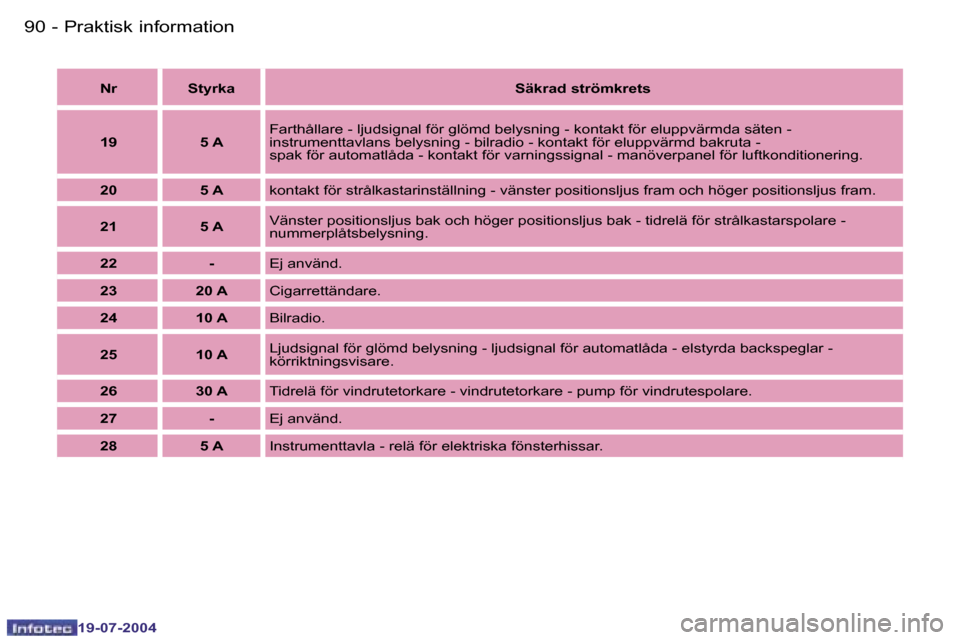 Peugeot Expert 2004  Ägarmanual (in Swedish) �9�0 �-
�1�9�-�0�7�-�2�0�0�4
�9�1
�-
�1�9�-�0�7�-�2�0�0�4
�P�r�a�k�t�i�s�k� �i�n�f�o�r�m�a�t�i�o�n
�N�r �S�t�y�r�k�a
�S�ä�k�r�a�d� �s�t�r�ö�m�k�r�e�t�s
�1�9 �5� �A �F�a�r�t�h�å�l�l�a�r�e� �-� �l�j�