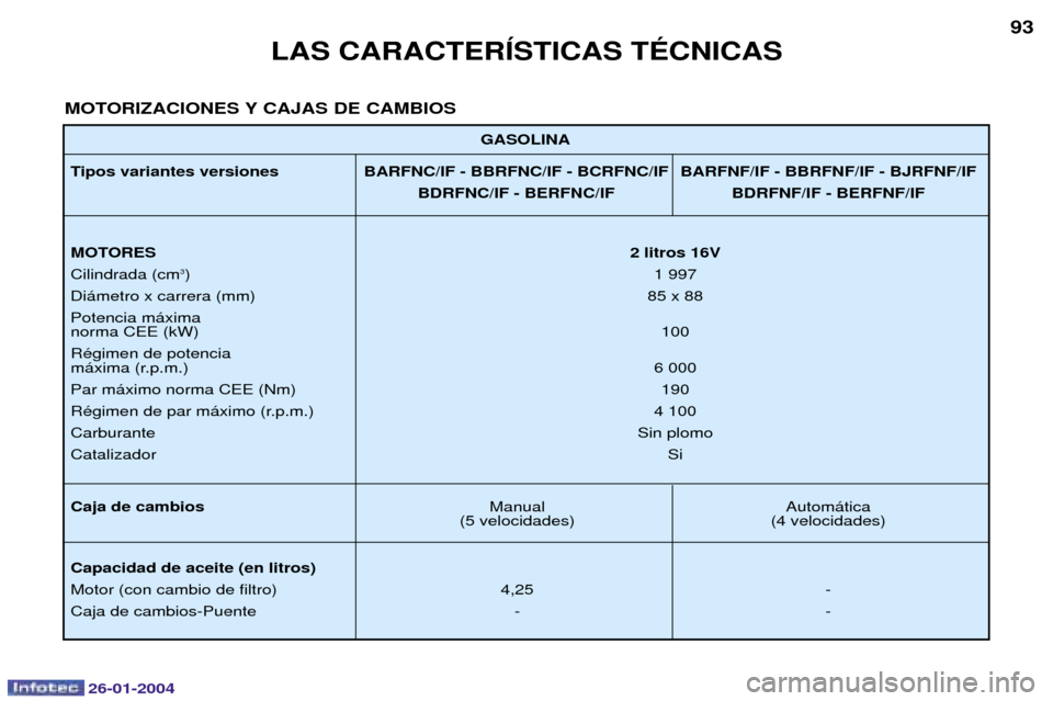 Peugeot Expert 2003.5  Manual del propietario (in Spanish) 26-01-2004
LAS CARACTERêSTICAS TƒCNICAS93
GASOLINA
Tipos variantes versiones BARFNC/IF - BBRFNC/IF - BCRFNC/IF BARFNF/IF - BBRFNF/IF - BJRFNF/IF BDRFNC/IF - BERFNC/IF BDRFNF/IF - BERFNF/IF
MOTORES 2