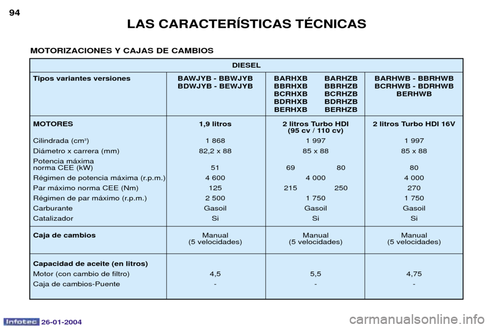 Peugeot Expert 2003.5  Manual del propietario (in Spanish) 26-01-2004
LAS CARACTERêSTICAS TƒCNICAS
94
DIESEL
Tipos variantes versiones BAWJYB - BBWJYB BARHXB BARHZB BARHWB - BBRHWB BDWJYB - BEWJYB BBRHXB BBRHZB BCRHWB - BDRHWBBCRHXB BCRHZB BERHWB 
BDRHXB BD