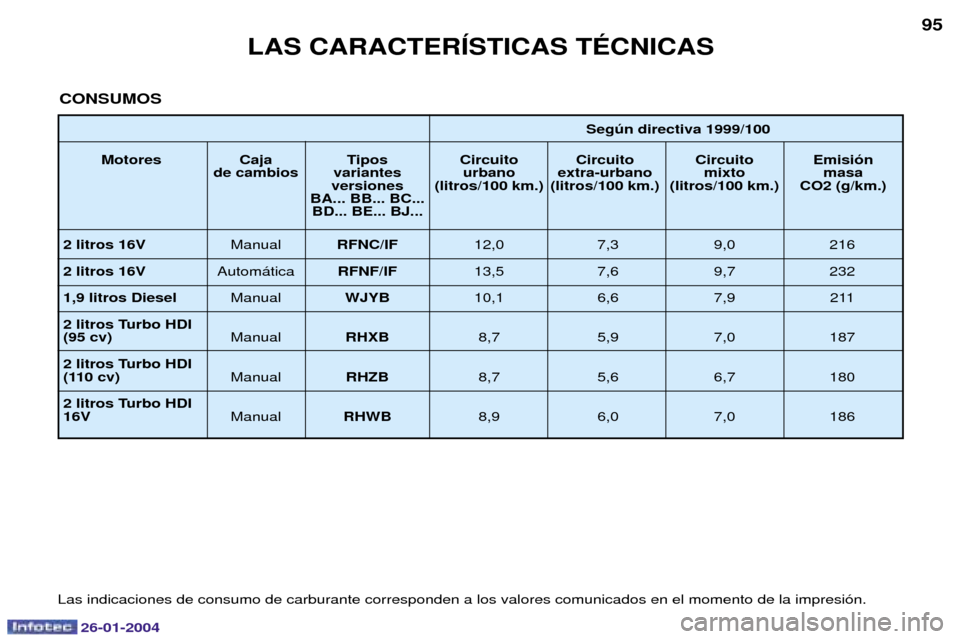 Peugeot Expert 2003.5  Manual del propietario (in Spanish) CONSUMOS
Las indicaciones de consumo de carburante corresponden a los valores comunicados en el momento de la impresi—n.Segœn directiva 1999/100
Motores Caja Tipos Circuito Circuito Circuito Emisi