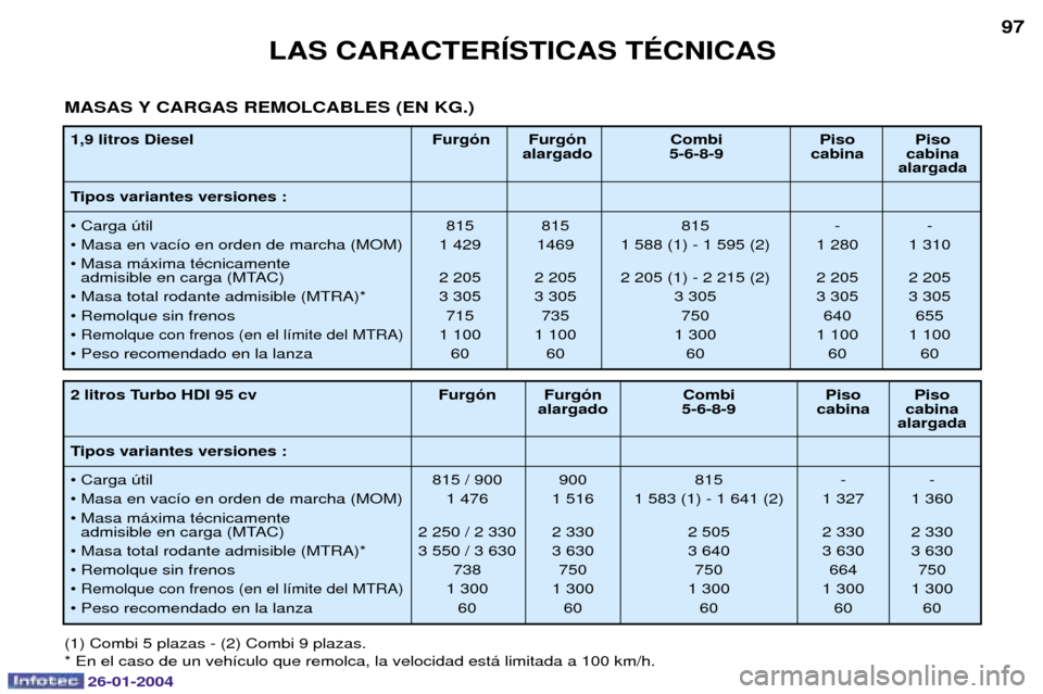 Peugeot Expert 2003.5 Manual del propietario (in Spanish) 26-01-2004
LAS CARACTERêSTICAS TƒCNICAS97
1,9 litros Diesel Furg—n Furg—n Combi Piso Piso
alargado 5-6-8-9 cabina cabinaalargada
Tipos variantes versiones : ¥ Carga œtil 815 815 815 - -
¥ Mas Peugeot Expert 2003.5 Manual del propietario (in Spanish) 26-01-2004
LAS CARACTERêSTICAS TƒCNICAS97
1,9 litros Diesel Furg—n Furg—n Combi Piso Piso
alargado 5-6-8-9 cabina cabinaalargada
Tipos variantes versiones : ¥ Carga œtil 815 815 815 - -
¥ Mas
