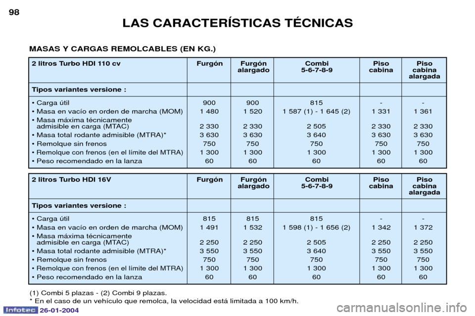 Peugeot Expert 2003.5 Manual del propietario (in Spanish) 26-01-2004
LAS CARACTERêSTICAS TƒCNICAS
98
MASAS Y CARGAS REMOLCABLES (EN KG.)
(1) Combi 5 plazas - (2) Combi 9 plazas. * En el caso de un veh’culo que remolca, la velocidad est‡ limitada a 100 Peugeot Expert 2003.5 Manual del propietario (in Spanish) 26-01-2004
LAS CARACTERêSTICAS TƒCNICAS
98
MASAS Y CARGAS REMOLCABLES (EN KG.)
(1) Combi 5 plazas - (2) Combi 9 plazas. * En el caso de un veh’culo que remolca, la velocidad est‡ limitada a 100