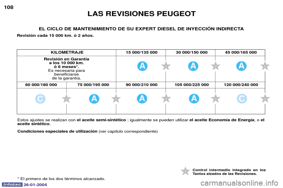 Peugeot Expert 2003.5  Manual del propietario (in Spanish) 26-01-2004
LAS REVISIONES PEUGEOT
108
Control intermedio integrado en los 
Tantos alzados de las Revisiones.
EL CICLO DE MANTENIMIENTO DE SU EXPERT DIESEL DE INYECCIîN INDIRECTA
Revisi—n cada 15 00