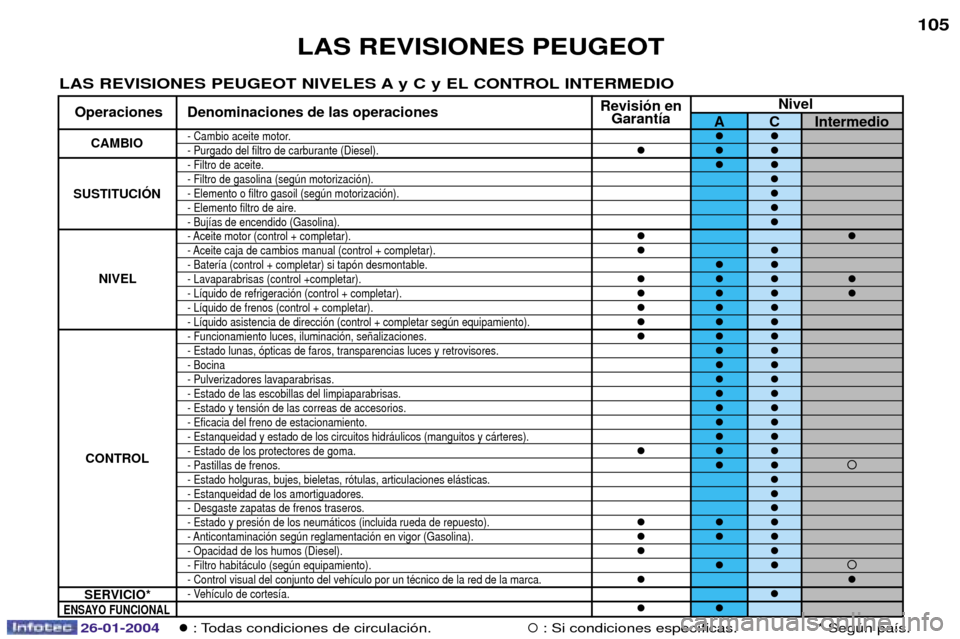 Peugeot Expert 2003.5  Manual del propietario (in Spanish) 26-01-2004
LAS REVISIONES PEUGEOT105
�: Todas condiciones de circulaci—n.�: Si condiciones espec’ficas. * Segœn pa’s.
LAS REVISIONES PEUGEOT NIVELES A y C y EL CONTROL INTERMEDIO
Revisi—n en
