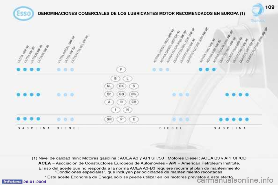 Peugeot Expert 2003.5  Manual del propietario (in Spanish) 26-01-2004
109
DIESEL
DIESEL
GASOLINA GASOLINA
(1) Nivel de calidad mini: Motores gasolina : ACEA A3 y API SH/SJ ; Motores Diesel : ACEA B3 y API CF/CD 
ACEA = Asociaci—n de Constructores Europeos d