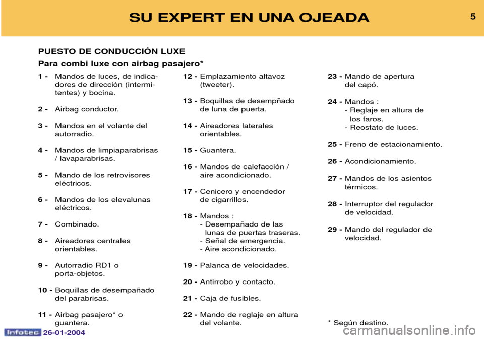 Peugeot Expert 2003.5 Manual del propietario (in Spanish) 26-01-2004
5SU EXPERT EN UNA OJEADA
1 -Mandos de luces, de indica- dores de direcci—n (intermi-tentes) y bocina.
2 - Airbag conductor.
3 - Mandos en el volante delautorradio.
4 - Mandos de limpiapar Peugeot Expert 2003.5 Manual del propietario (in Spanish) 26-01-2004
5SU EXPERT EN UNA OJEADA
1 -Mandos de luces, de indica- dores de direcci—n (intermi-tentes) y bocina.
2 - Airbag conductor.
3 - Mandos en el volante delautorradio.
4 - Mandos de limpiapar