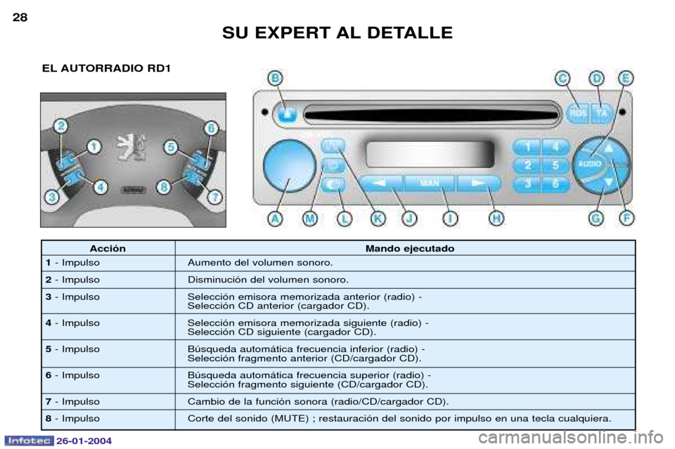 Peugeot Expert 2003.5 Manual del propietario (in Spanish) 26-01-2004
SU EXPERT AL DETALLE
28
EL AUTORRADIO RD1
Acci—n Mando ejecutado
1 - Impulso Aumento del volumen sonoro.
2 - Impulso Disminuci—n del volumen sonoro.
3 - Impulso Selecci—n emisora memo Peugeot Expert 2003.5 Manual del propietario (in Spanish) 26-01-2004
SU EXPERT AL DETALLE
28
EL AUTORRADIO RD1
Acci—n Mando ejecutado
1 - Impulso Aumento del volumen sonoro.
2 - Impulso Disminuci—n del volumen sonoro.
3 - Impulso Selecci—n emisora memo