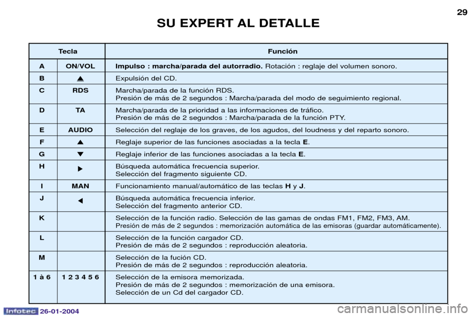 Peugeot Expert 2003.5  Manual del propietario (in Spanish) 26-01-2004
SU EXPERT AL DETALLE29
Tecla Funci—n
A ON/VOL Impulso : marcha/parada del autorradio. Rotaci—n : reglaje del volumen sonoro.
B�Expulsi—n del CD.
C RDS Marcha/parada de la funci—n RD