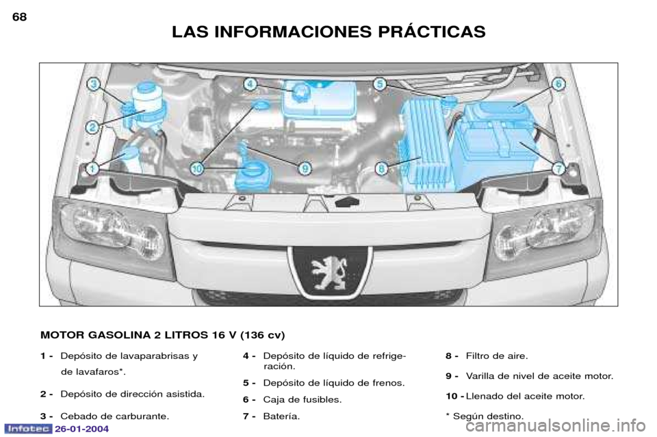Peugeot Expert 2003.5  Manual del propietario (in Spanish) 26-01-2004
LAS INFORMACIONES PRçCTICAS
68
1 -Dep—sito de lavaparabrisas y
de lavafaros*.
2 -  Dep—sito de direcci—n asistida.
3 - Cebado de carburante. 4 -
Dep—sito de l’quido de refrige-
r