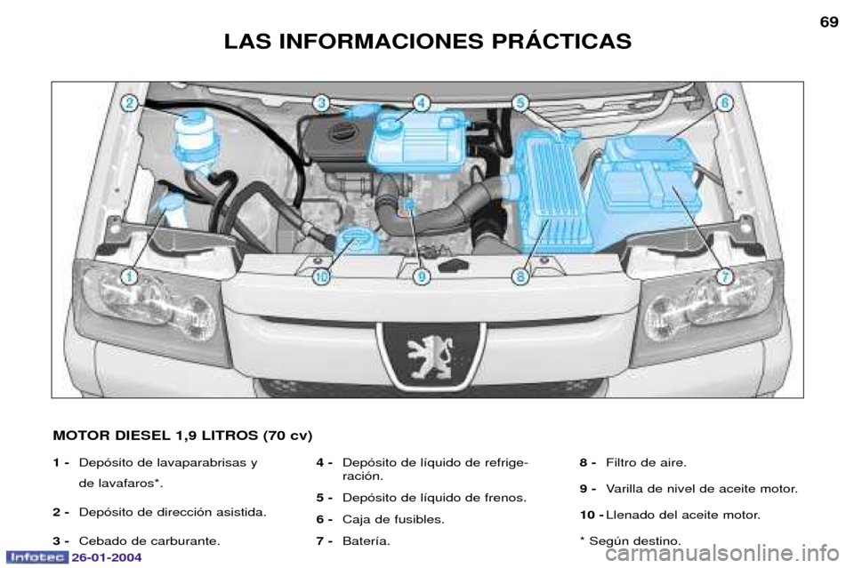 Peugeot Expert 2003.5  Manual del propietario (in Spanish) 26-01-2004
LAS INFORMACIONES PRçCTICAS69
1 - Dep—sito de lavaparabrisas y de lavafaros*.
2 - Dep—sito de direcci—n asistida.
3 - Cebado de carburante. 4 -
Dep—sito de l’quido de refrige- ra