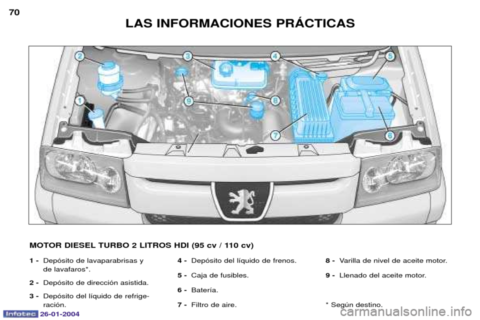 Peugeot Expert 2003.5  Manual del propietario (in Spanish) 26-01-2004
1 -Dep—sito de lavaparabrisas y  de lavafaros*.
2 - Dep—sito de direcci—n asistida.
3 - Dep—sito del l’quido de refrige-raci—n. 4 -
Dep—sito del l’quido de frenos.
5 - Caja 