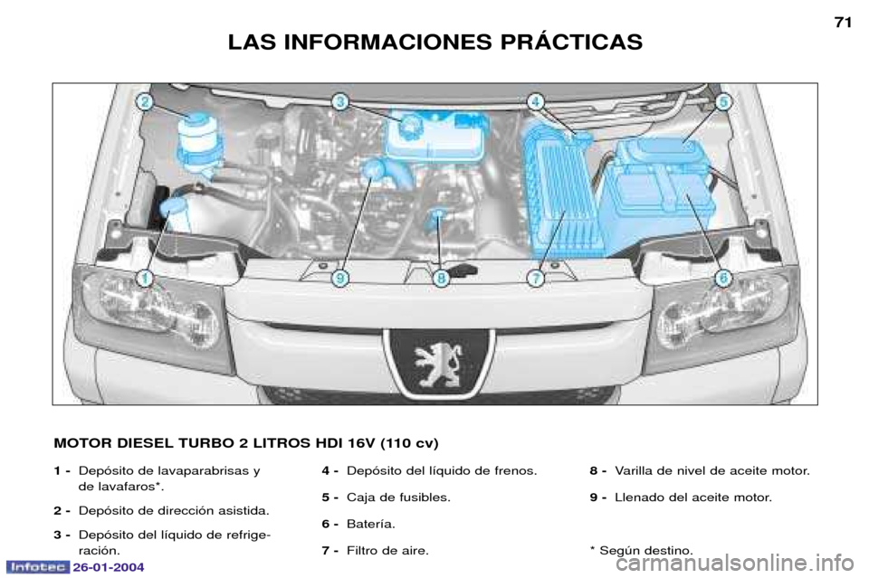 Peugeot Expert 2003.5  Manual del propietario (in Spanish) 26-01-2004
LAS INFORMACIONES PRçCTICAS71
1 - Dep—sito de lavaparabrisas y  de lavafaros*.
2 - Dep—sito de direcci—n asistida.
3 - Dep—sito del l’quido de refrige-raci—n. 4 -
Dep—sito de