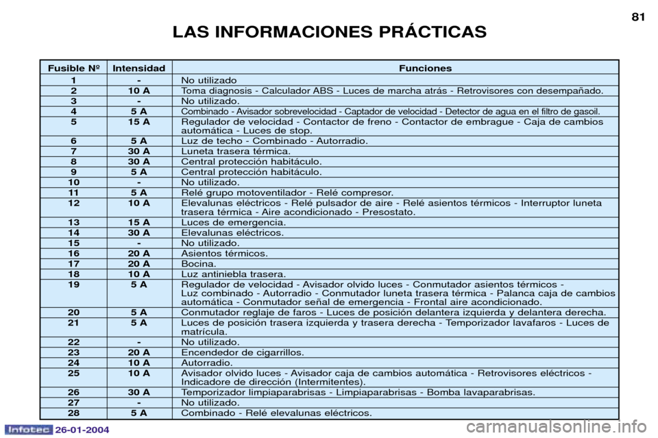 Peugeot Expert 2003.5  Manual del propietario (in Spanish) Fusible N¼ IntensidadFunciones
1-No utilizado2 10 AToma diagnosis - Calculador ABS - Luces de marcha atr‡s - Retrovisores con desempa–ado.3-No utilizado.45 ACombinado - Avisador sobrevelocidad - 