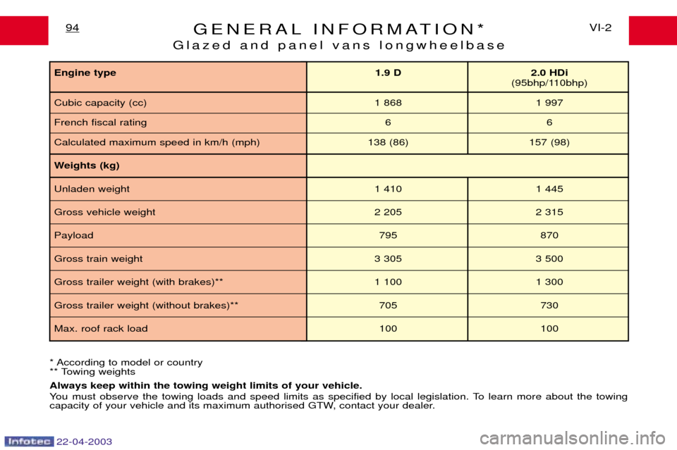 Peugeot Expert 2003  Owners Manual 22-04-2003
GENERAL INFORMATION*
Glazed and panel vans longwheelbaseVI-2
94
* According to model or country 
** Towing weights Always keep within the towing weight limits of your vehicle. 
You must obs