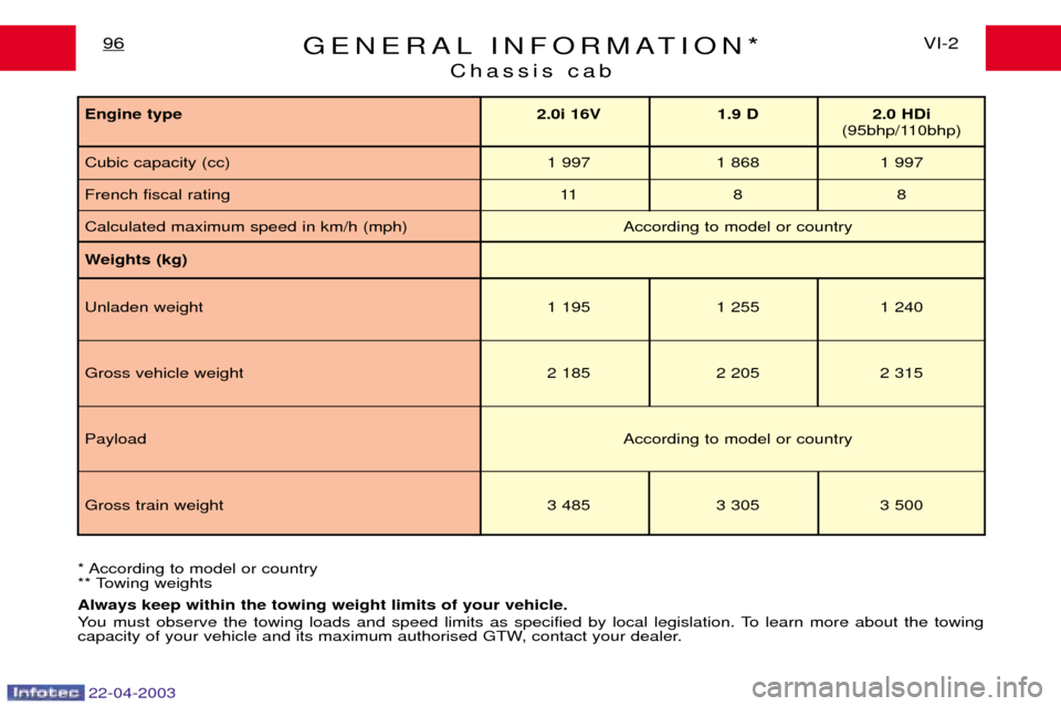Peugeot Expert 2003  Owners Manual 22-04-2003
GENERAL INFORMATION*Chassis cabVI-2
96
Weights (kg) Unladen weight 1 195 1 255 1 240
Gross vehicle weight 2 185 2 205 2 315
Payload According to model or country
Gross train weight 3 485 3 