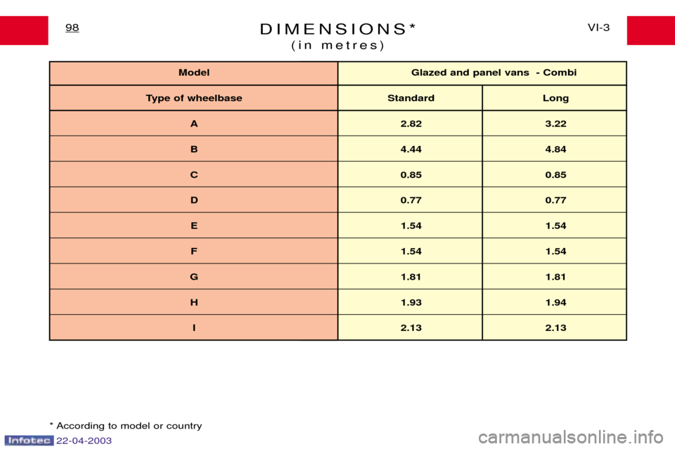 Peugeot Expert 2003  Owners Manual 22-04-2003
DIMENSIONS*(in metres)VI-3
98
* According to model or country
Model Glazed and panel vans  - Combi
Type of wheelbase Standard Long
A 2.82 3.22
B 4.44 4.84
C 0.85 0.85
D 0.77 0.77
E 1.54 1.5