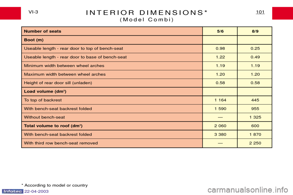 Peugeot Expert 2003 Owners Manual 22-04-2003
INTERIOR DIMENSIONS*(Model Combi)101VI-3
* According to model or country
Number of seats 5/6 8/9
Boot (m) Useable length - rear door to top of bench-seat 0.98 0.25
Useable length - rear doo Peugeot Expert 2003 Owners Manual 22-04-2003
INTERIOR DIMENSIONS*(Model Combi)101VI-3
* According to model or country
Number of seats 5/6 8/9
Boot (m) Useable length - rear door to top of bench-seat 0.98 0.25
Useable length - rear doo