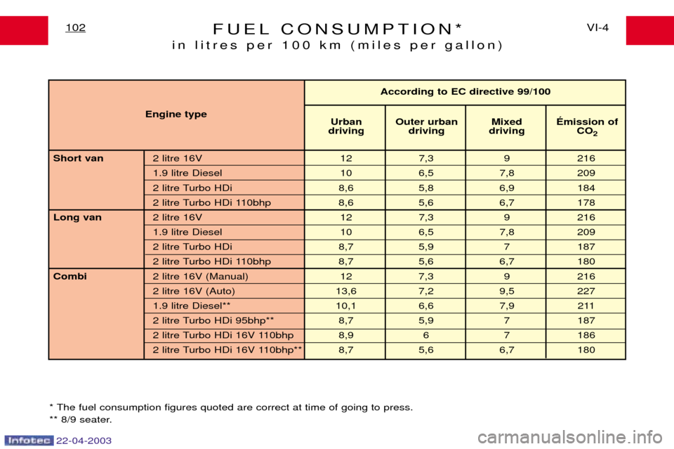 Peugeot Expert 2003 Owners Manual FUEL CONSUMPTION*
in litres per 100 km (miles per gallon)VI-4
102
Short van 2 litre 16V 12 7,3 9 216
1.9 litre Diesel 10 6,5 7,8 209
2 litre Turbo HDi 8,6 5,8 6,9 184
2 litre Turbo HDi 110bhp 8,6 5,6 Peugeot Expert 2003 Owners Manual FUEL CONSUMPTION*
in litres per 100 km (miles per gallon)VI-4
102
Short van 2 litre 16V 12 7,3 9 216
1.9 litre Diesel 10 6,5 7,8 209
2 litre Turbo HDi 8,6 5,8 6,9 184
2 litre Turbo HDi 110bhp 8,6 5,6