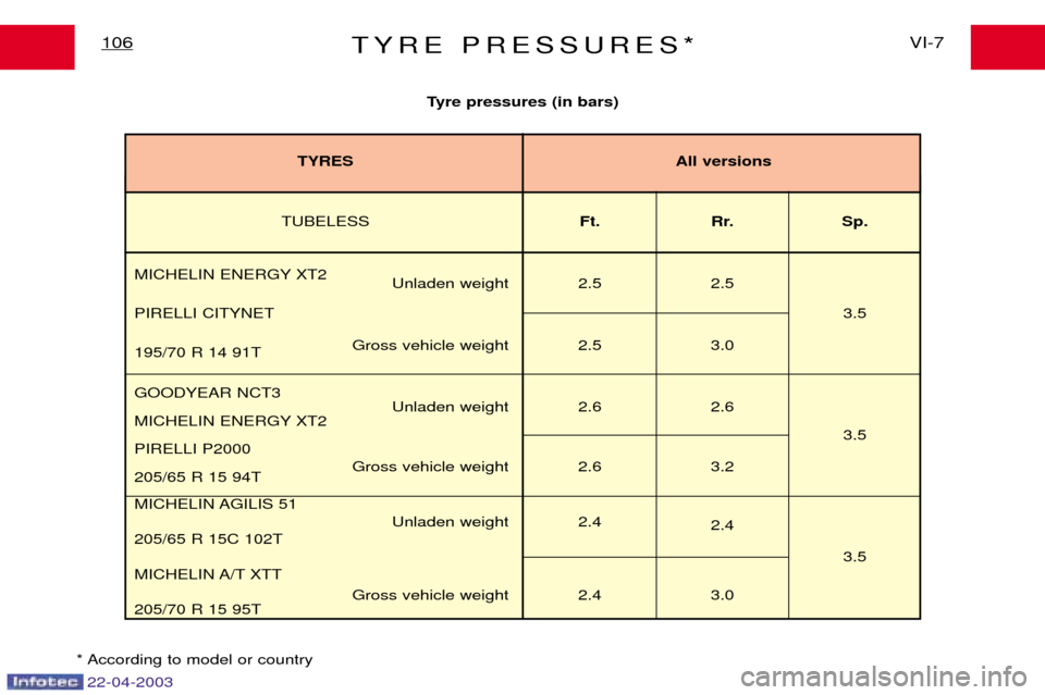 Peugeot Expert 2003 Owners Manual 22-04-2003
TYRE PRESSURES*VI-7
106
Tyre pressures (in bars)
* According to model or country
TUBELESS Ft. Rr. Sp.
MICHELIN ENERGY XT2 Unladen weight 2.5 2.5
PIRELLI CITYNET 3.5
Gross vehicle weight 2.5 Peugeot Expert 2003 Owners Manual 22-04-2003
TYRE PRESSURES*VI-7
106
Tyre pressures (in bars)
* According to model or country
TUBELESS Ft. Rr. Sp.
MICHELIN ENERGY XT2 Unladen weight 2.5 2.5
PIRELLI CITYNET 3.5
Gross vehicle weight 2.5