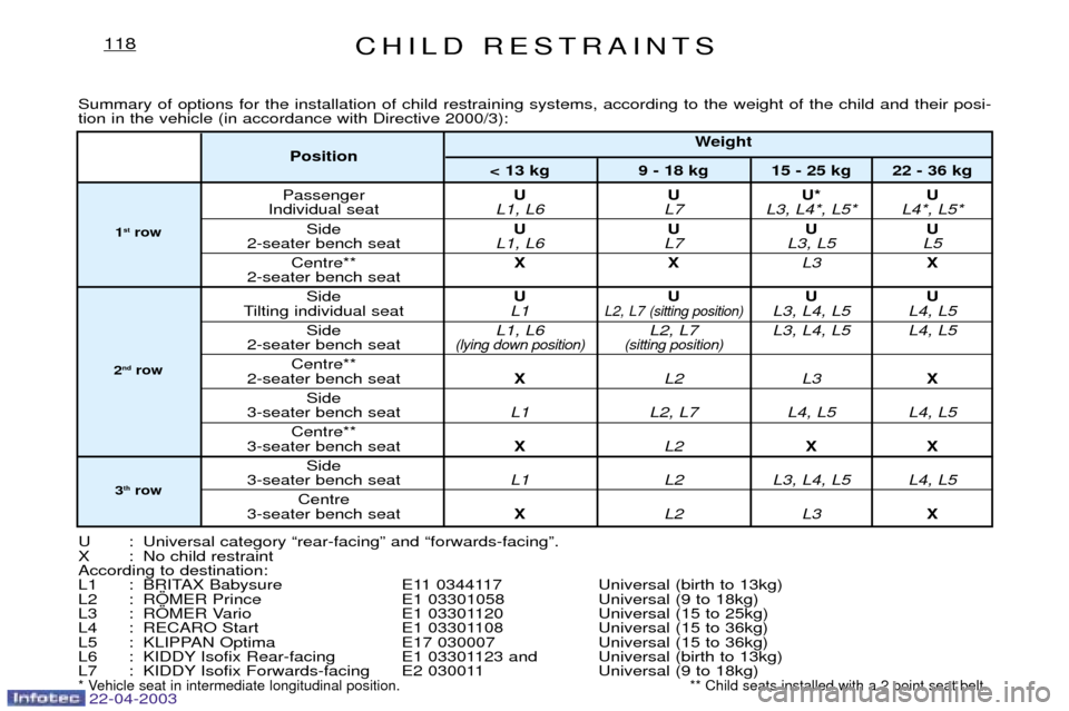 Peugeot Expert 2003 User Guide 22-04-2003
CHILD RESTRAINTS118
Summary of options for the installation of child restraining systems, according to the weight of the child and their posi- tion in the vehicle (in accordance with Direct