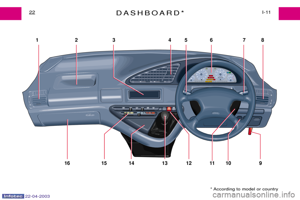 Peugeot Expert 2003 Owners Guide 22-04-2003
DASHBOARD*I-11
22
* According to model or country 
123 4 567 8
16 15 14 13 12 11 10 9 