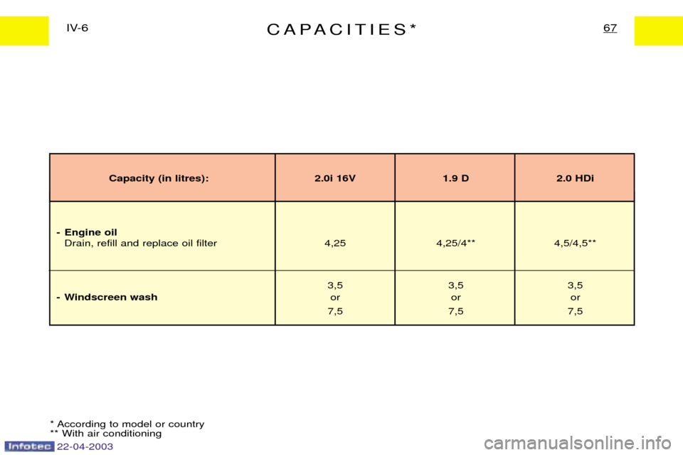 Peugeot Expert 2003 Workshop Manual 22-04-2003
CAPACITIES*67IV-6
* According to model or country ** With air conditioning
Capacity (in litres): 2.0i 16V 1.9 D 2.0 HDi
- Engine oil Drain, refill and replace oil filter 4,25 4,25/4** 4,5/4 Peugeot Expert 2003 Workshop Manual 22-04-2003
CAPACITIES*67IV-6
* According to model or country ** With air conditioning
Capacity (in litres): 2.0i 16V 1.9 D 2.0 HDi
- Engine oil Drain, refill and replace oil filter 4,25 4,25/4** 4,5/4