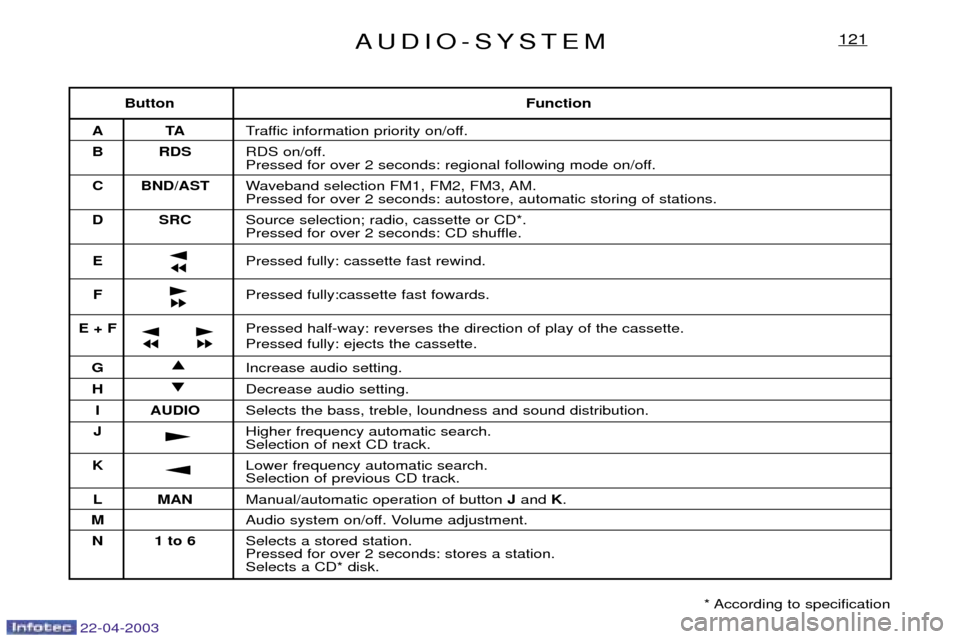 Peugeot Expert 2003 Repair Manual 22-04-2003
AUDIO-SYSTEM121
ButtonFunction
AT ATraffic information priority on/off.
B RDS RDS on/off.
Pressed for over 2 seconds: regional following mode on/off.
C BND/AST Waveband selection FM1, FM2, Peugeot Expert 2003 Repair Manual 22-04-2003
AUDIO-SYSTEM121
ButtonFunction
AT ATraffic information priority on/off.
B RDS RDS on/off.
Pressed for over 2 seconds: regional following mode on/off.
C BND/AST Waveband selection FM1, FM2,