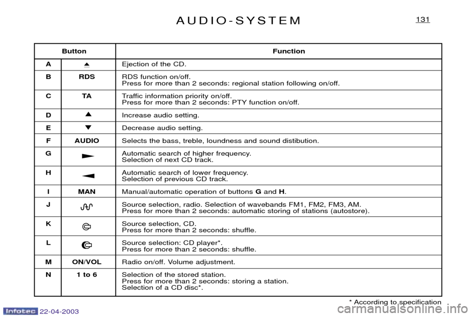 Peugeot Expert 2003 Manual PDF 22-04-2003
AUDIO-SYSTEM131
ButtonFunction
A i
Ejection of the CD.
B RDS RDS function on/off.
Press for more than 2 seconds: regional station following on/off.
CT ATraffic information priority on/off. Peugeot Expert 2003 Manual PDF 22-04-2003
AUDIO-SYSTEM131
ButtonFunction
A i
Ejection of the CD.
B RDS RDS function on/off.
Press for more than 2 seconds: regional station following on/off.
CT ATraffic information priority on/off.