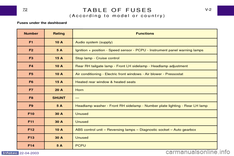 Peugeot Expert 2003  Owners Manual 22-04-2003
TABLE OF FUSES
(According to model or country)V- 2
72
Fuses under the dashboard
Number Rating Functions
F1 10 A Audio system (supply)
F2 5 A Ignition + position - Speed sensor - PCPU - Inst