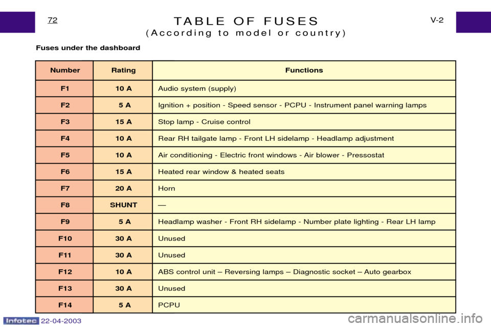 Peugeot Expert 2003 Owners Manual 22-04-2003
TABLE OF FUSES
(According to model or country)V- 2
72
Fuses under the dashboard
Number Rating Functions
F1 10 A Audio system (supply)
F2 5 A Ignition + position - Speed sensor - PCPU - Inst