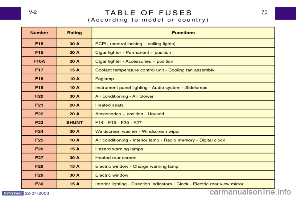 Peugeot Expert 2003 Owners Manual 22-04-2003
TABLE OF FUSES
(According to model or country)73V- 2
Number Rating Functions
F15 30 A PCPU (central locking Ð ceiling lights)
F16 20 A Cigar lighter - Permanent + position
F16A 20 A Cigar 