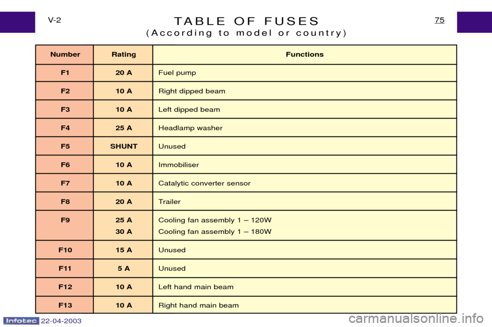 Peugeot Expert 2003 Owners Manual 22-04-2003
TABLE OF FUSES
(According to model or country)75V- 2
Number Rating Functions
F1 20 A Fuel pump
F2 10 A Right dipped beam
F3 10 A Left dipped beam
F4 25 A Headlamp washer
F5 SHUNT Unused
F6 