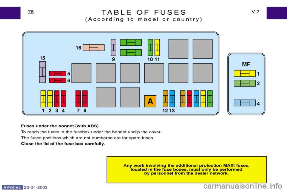 Peugeot Expert 2003 Owners Manual TABLE OF FUSES
(According to model or country)V- 2
76
Any work involving the additional protection MAXI fuses,
located in the fuse boxes, must only be performed by personnel from the dealer network.
F