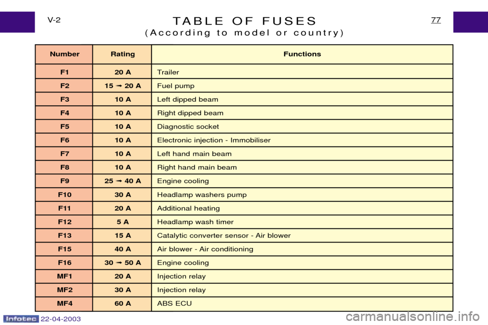 Peugeot Expert 2003 Owners Manual 22-04-2003
TABLE OF FUSES
(According to model or country)77V- 2
Number Rating Functions
F1 20 A Trailer
F2 15  ➟ 20 A Fuel pump
F3 10 A Left dipped beam
F4 10 A Right dipped beam
F5 10 A Diagnostic 
