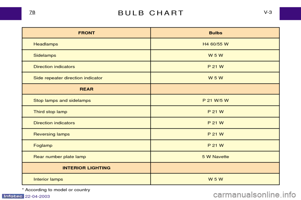 Peugeot Expert 2003 Owners Manual 22-04-2003
BULB CHARTV- 3
78
FRONT Bulbs
Headlamps H4 60/55 W
Sidelamps W 5 W
Direction indicators P 21 W
Side repeater direction indicator W 5 W
REAR
Stop lamps and sidelamps P 21 W/5 W
Third stop la