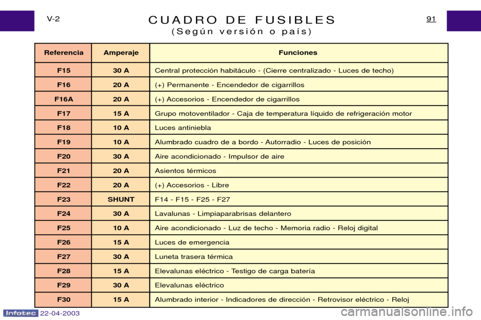 Peugeot Expert 2003  Manual del propietario (in Spanish) 22-04-2003
CUADRO DE FUSIBLES(Segœn versi—n o pa’s)91V- 2
Referencia Amperaje Funciones 
F15 30 A Central protecci—n habit‡culo - (Cierre centralizado - Luces de techo)
F16 20 A (+) Permanent
