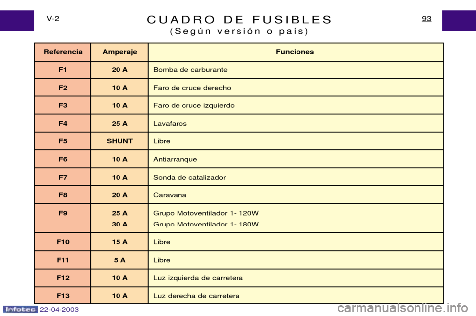 Peugeot Expert 2003  Manual del propietario (in Spanish) 22-04-2003
CUADRO DE FUSIBLES(Segœn versi—n o pa’s)93V- 2
Referencia Amperaje Funciones
F1 20 A Bomba de carburante
F2 10 A Faro de cruce derecho
F3 10 A Faro de cruce izquierdo
F4 25 A Lavafaros