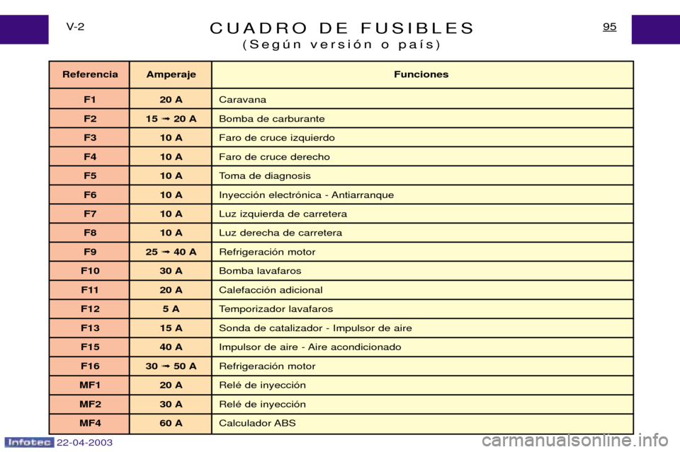 Peugeot Expert 2003  Manual del propietario (in Spanish) 22-04-2003
CUADRO DE FUSIBLES(Segœn versi—n o pa’s)95V- 2
Referencia Amperaje Funciones
F1 20 A Caravana
F2 15  ➟ 20 A Bomba de carburante
F3 10 A Faro de cruce izquierdo
F4 10 A Faro de cruce 