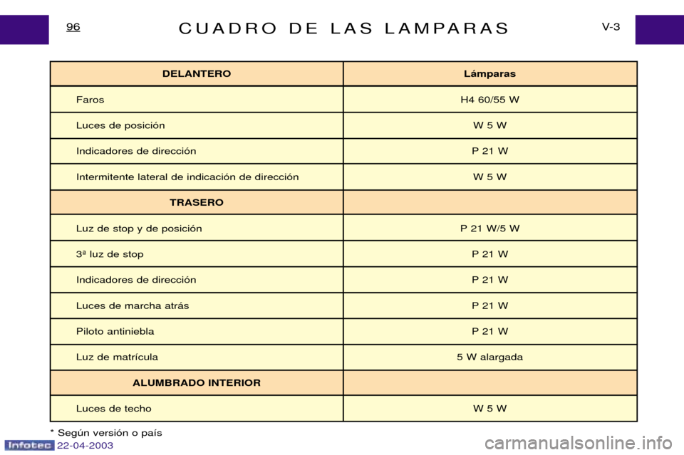 Peugeot Expert 2003  Manual del propietario (in Spanish) CUADRO DE LAS LAMPARASV- 3
96
DELANTERO L‡mparas 
Faros H4 60/55 W
Luces de posici—n  W 5 W
Indicadores de direcci—n P 21 W
Intermitente lateral de indicaci—n de direcci—n W 5 W TRASERO
Luz 