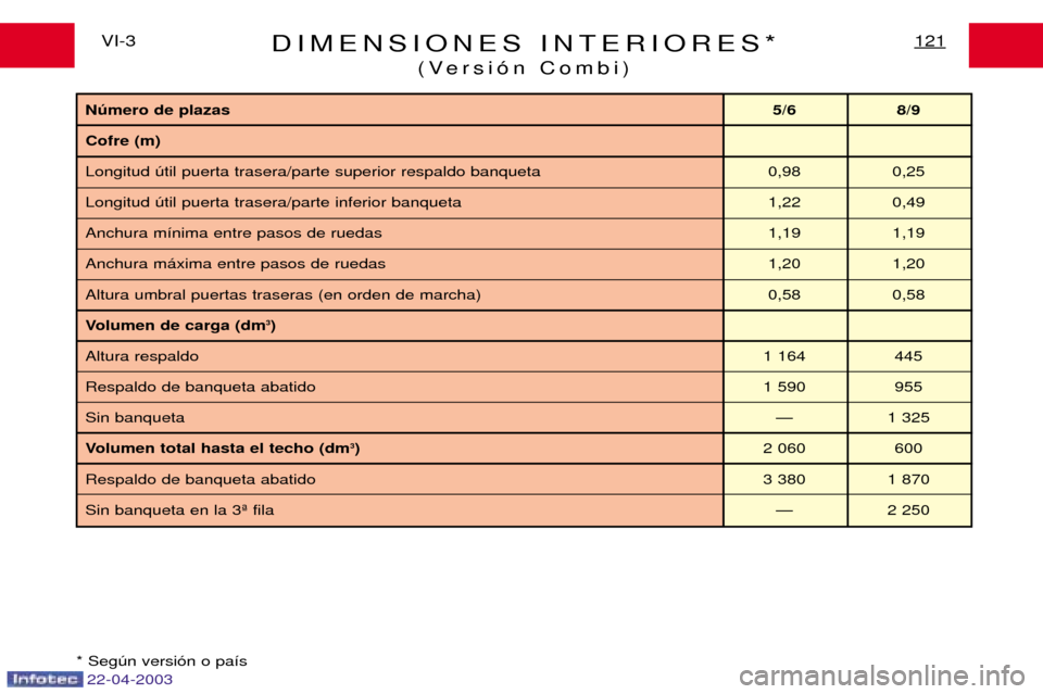 Peugeot Expert 2003  Manual del propietario (in Spanish) DIMENSIONES INTERIORES*(Versi—n Combi)121VI-3
* Segœn versi—n o pa’s 
Nœmero de plazas  5/6 8/9
Cofre (m) 
Longitud œtil puerta trasera/parte superior respaldo banqueta  0,98 0,25Longitud œt