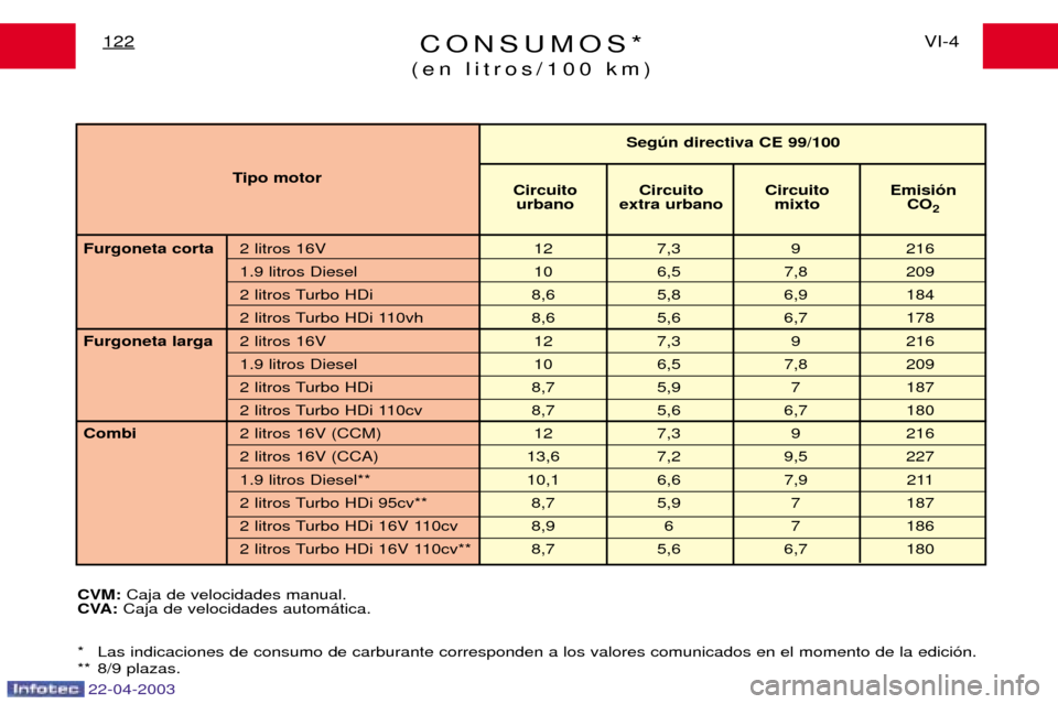 Peugeot Expert 2003  Manual del propietario (in Spanish) CONSUMOS*
(en litros/100 km)VI-4
122
*  Las indicaciones de consumo de carburante corresponden a los valores comunicados en el momento de la edici—n. 
** 8/9 plazas.
CVM: 
Caja de velocidades manual