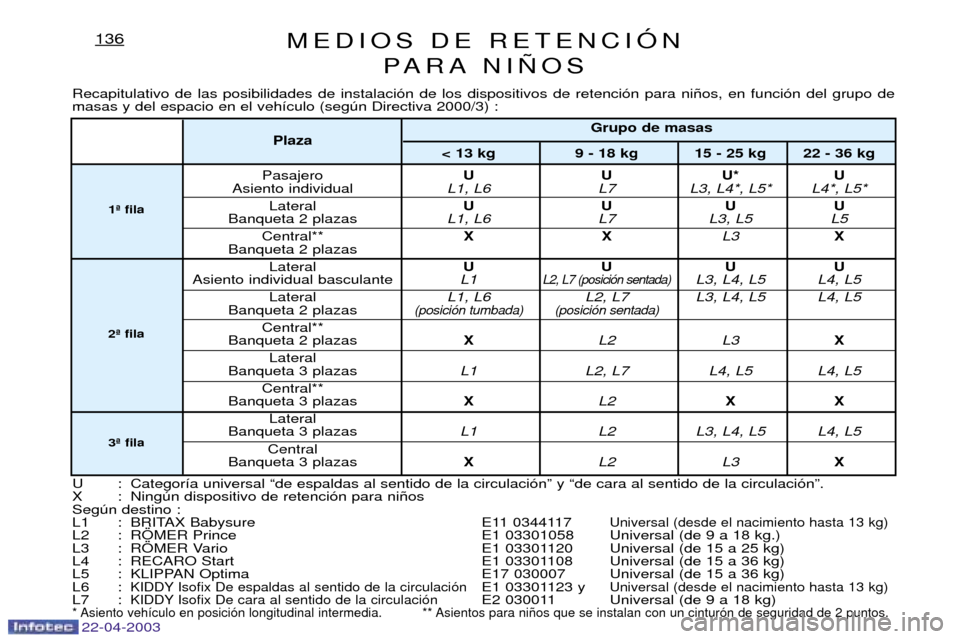 Peugeot Expert 2003  Manual del propietario (in Spanish) MEDIOS DE RETENCIîN PARA NI„OS136
Recapitulativo de las posibilidades de instalaci—n de los dispositivos de retenci—n para ni–os, en funci—n del grupo de masas y del espacio en el veh’cul