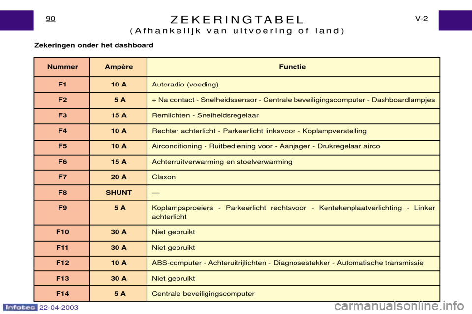 Peugeot Expert 2003  Handleiding (in Dutch) ZEKERINGTABEL
(Afhankelijk van uitvoering of land)V- 2
90
Zekeringen onder het dashboard
Nummer Amp Functie
F1 10 A Autoradio (voeding)
F2 5 A + Na contact - Snelheidssensor - Centrale beveiligingscom