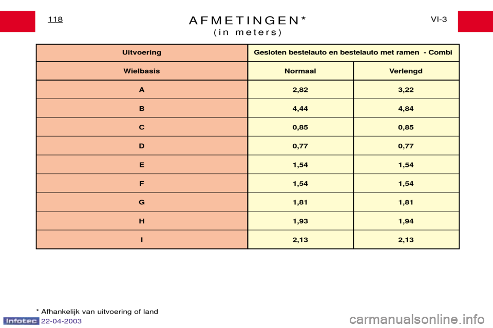 Peugeot Expert 2003  Handleiding (in Dutch) AFMETINGEN*(in meters)VI-3
118
* Afhankelijk van uitvoering of land
Uitvoering Gesloten bestelauto en bestelauto met ramen  - Combi
Wielbasis Normaal Verlengd A 2,82 3,22
B 4,44 4,84
C 0,85 0,85
D 0,7